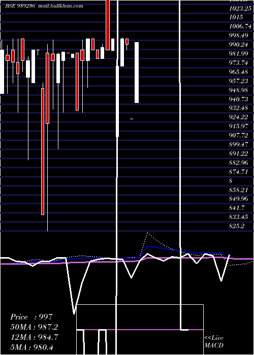  monthly chart 935mfl29