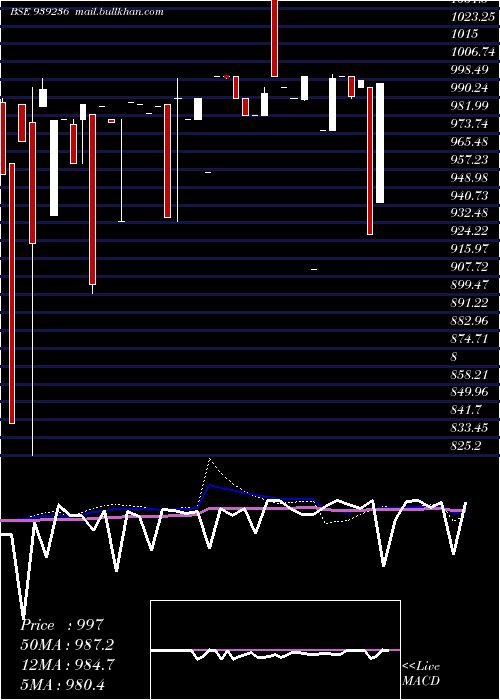  weekly chart 935mfl29