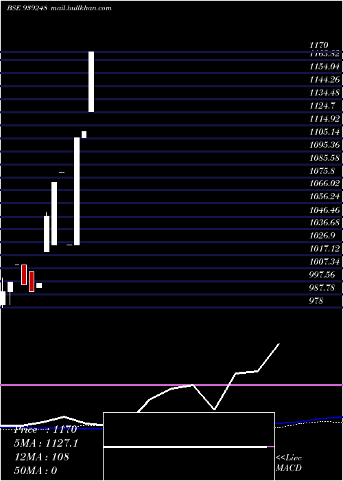  monthly chart 0mfl29