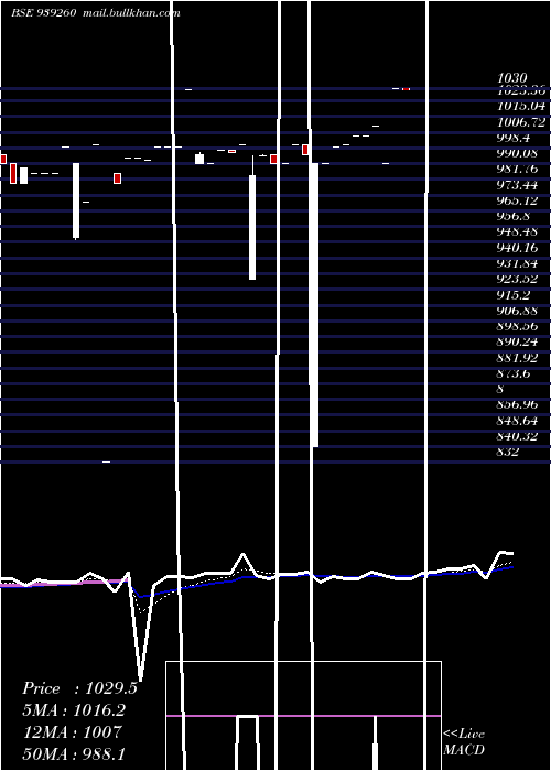  Daily chart 1075iml27