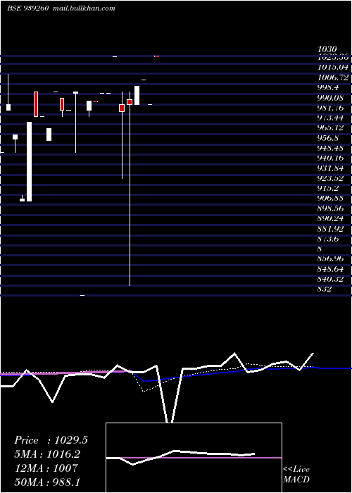  monthly chart 1075iml27
