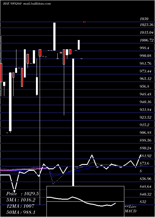  weekly chart 1075iml27
