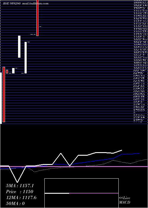 weekly chart Sfl270224a