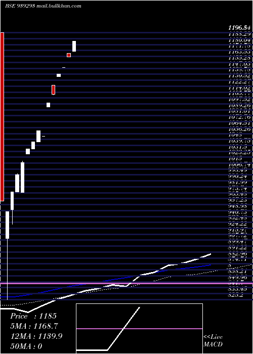  monthly chart Nido010326