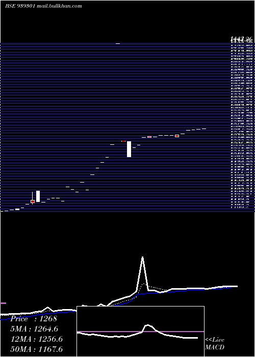  Daily chart Nhfl1