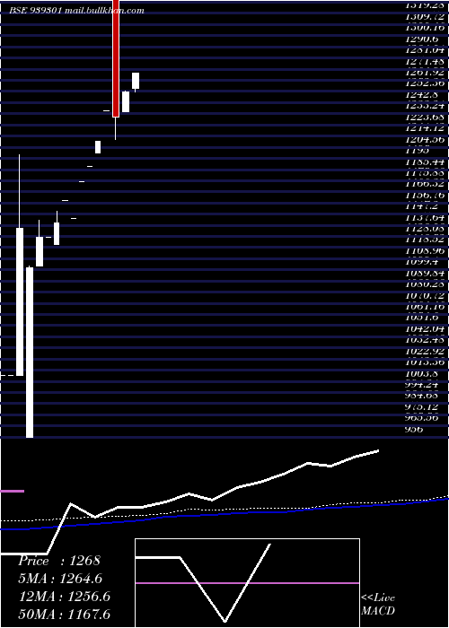  monthly chart Nhfl1