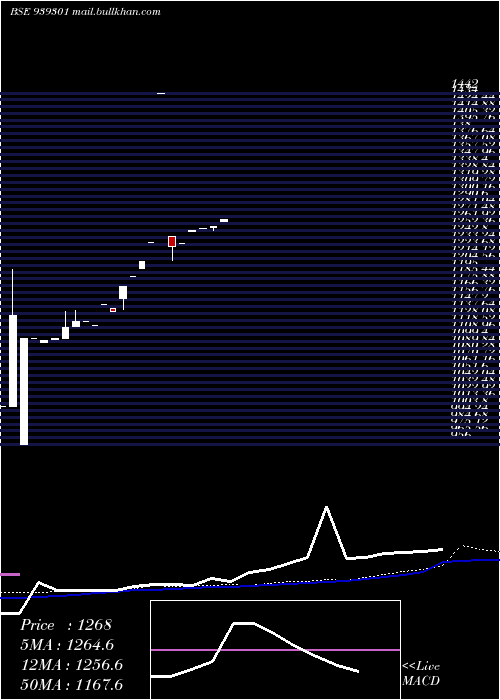  weekly chart Nhfl1