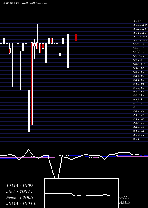  monthly chart 1150ccil29