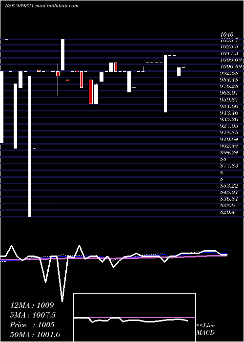  weekly chart 1150ccil29