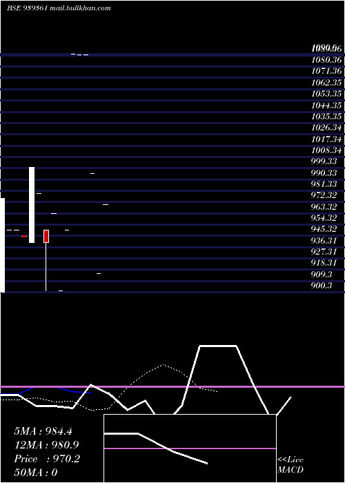  Daily chart 1015ihfl29