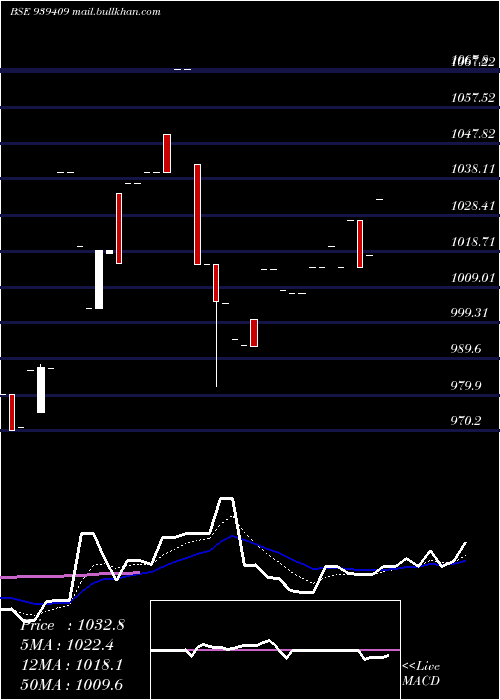  Daily chart 96efsl27
