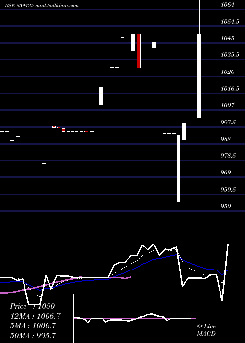  Daily chart 1010efs29