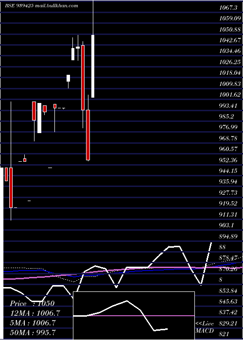  monthly chart 1010efs29