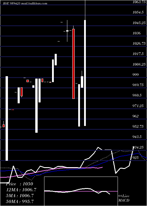  weekly chart 1010efs29