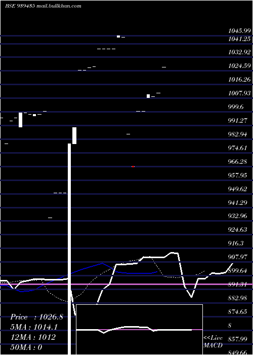  Daily chart Efsl10