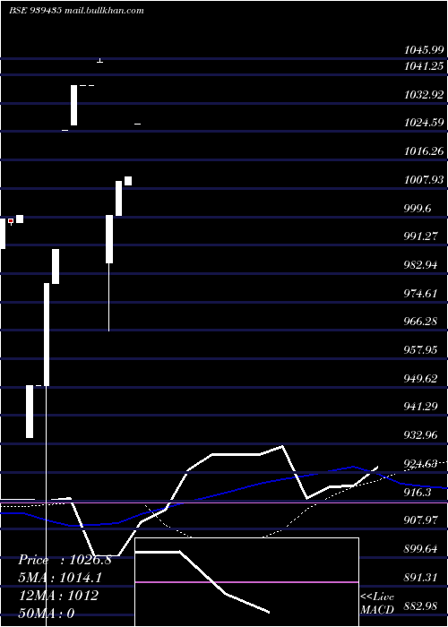  weekly chart Efsl10