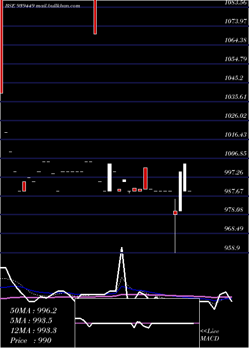  Daily chart 955mfcl30