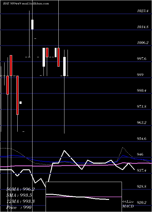  monthly chart 955mfcl30