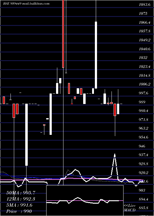  weekly chart 955mfcl30