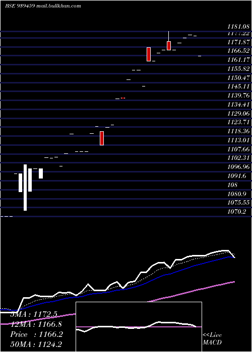  Daily chart Mfcl30424