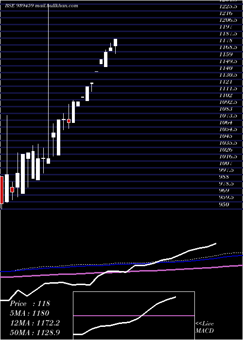  monthly chart Mfcl30424