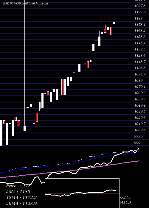  weekly chart Mfcl30424