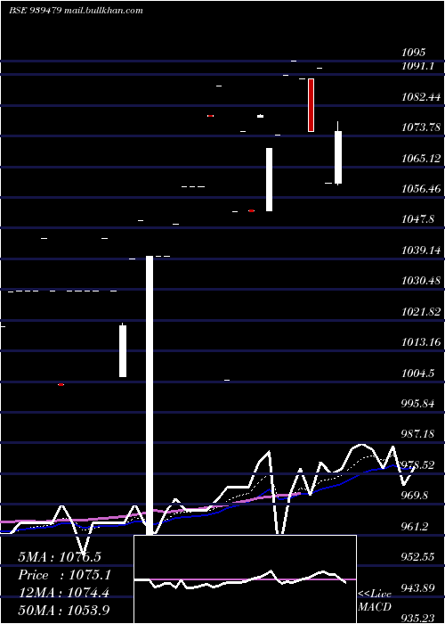  Daily chart 935mofsl29