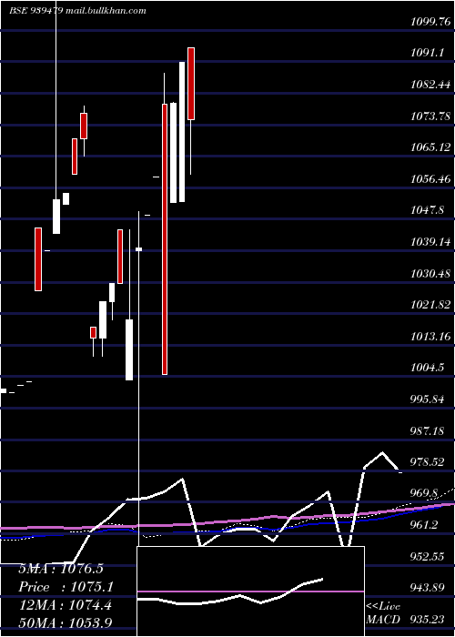  monthly chart 935mofsl29