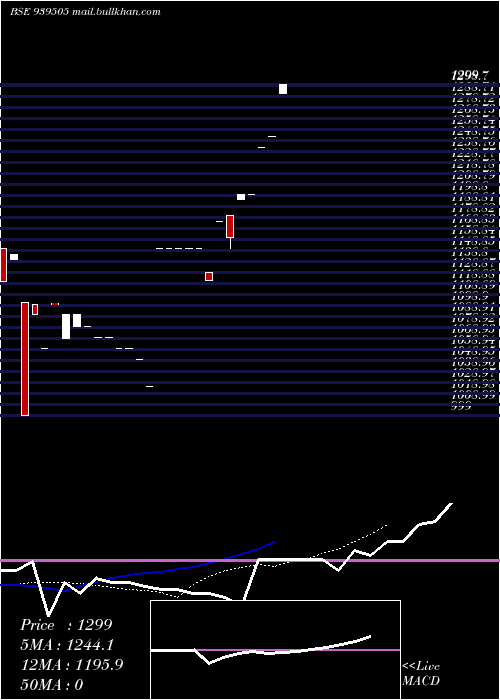  Daily chart MmlZc