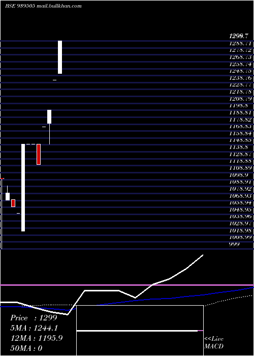  weekly chart MmlZc