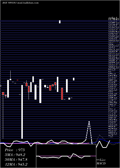  weekly chart Scl9