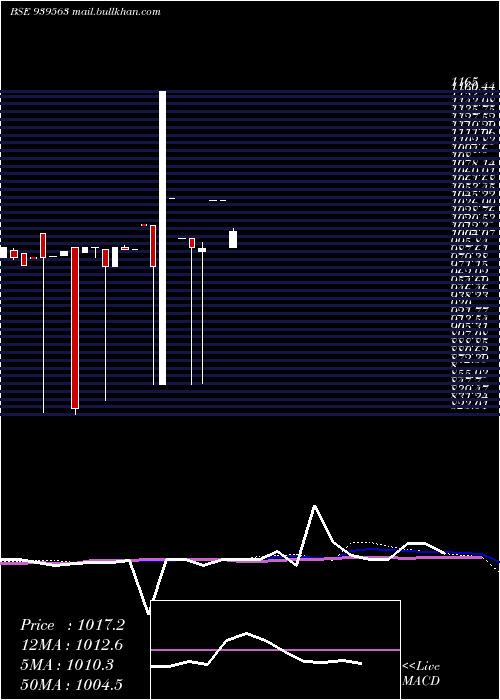  monthly chart 944one34