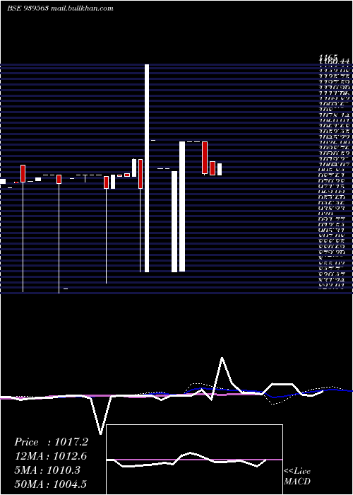 weekly chart 944one34