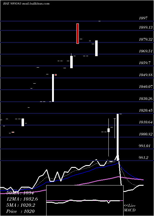  Daily chart Nhfl10