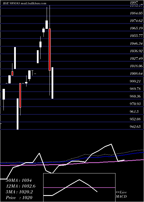  monthly chart Nhfl10
