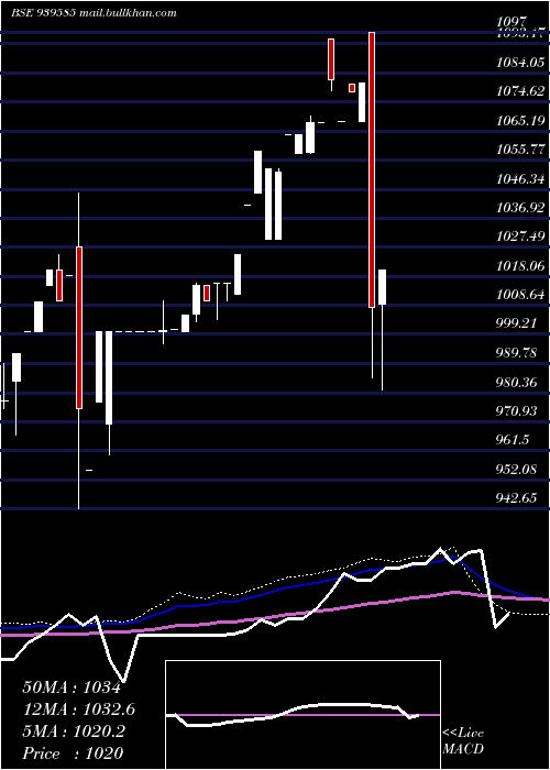  weekly chart Nhfl10