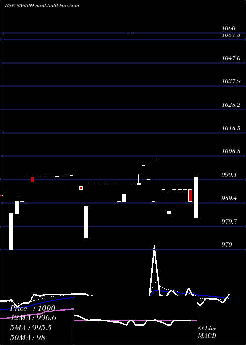  Daily chart Nhfl10
