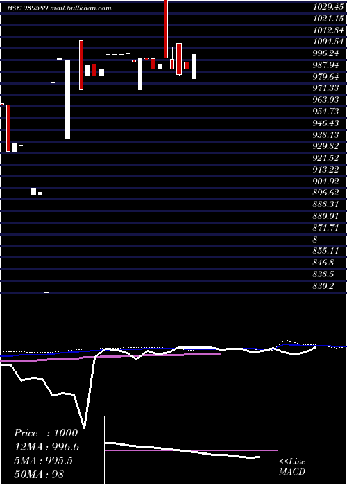  weekly chart Nhfl10