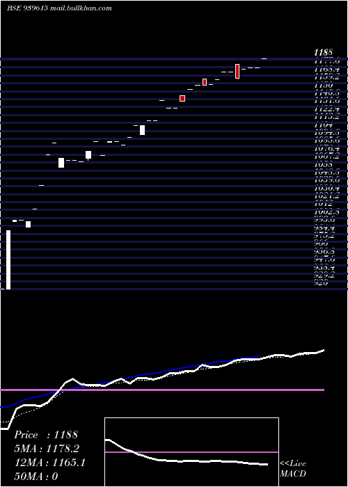  Daily chart Efsl26