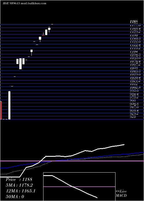  monthly chart Efsl26