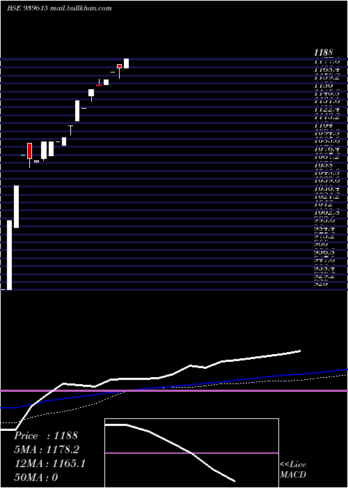  weekly chart Efsl26