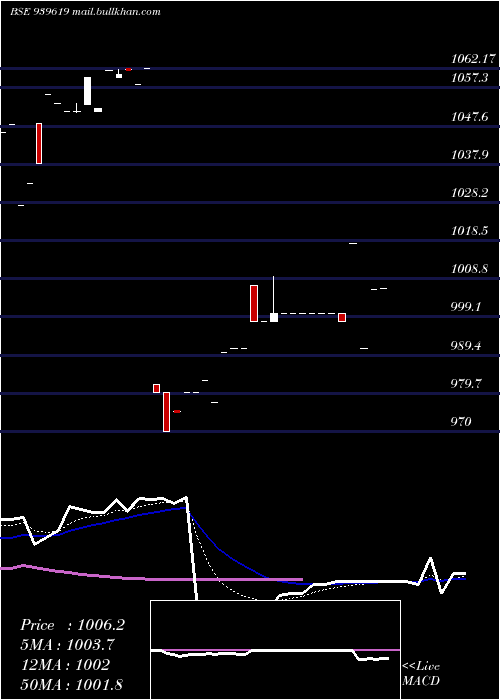  Daily chart Efsl10