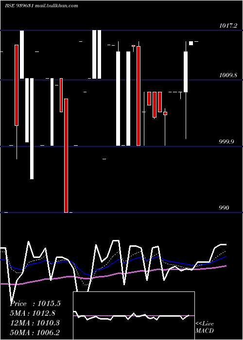  Daily chart Efsl10