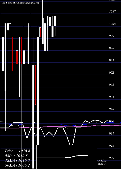  monthly chart Efsl10