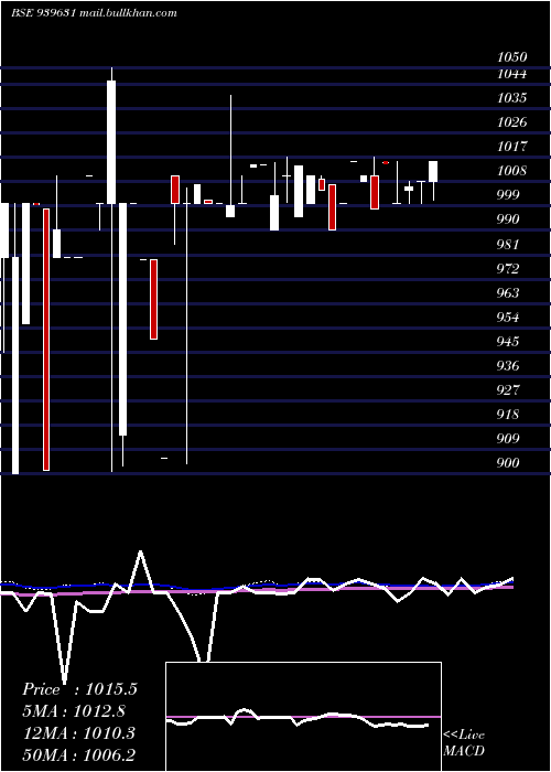  weekly chart Efsl10
