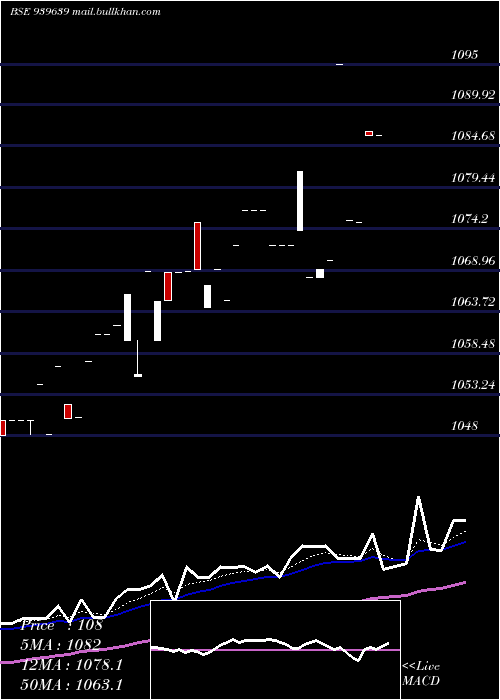  Daily chart Smcgsl10