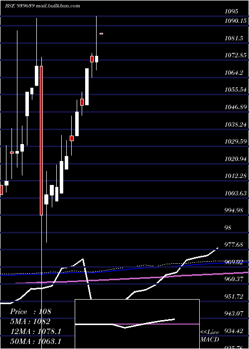  monthly chart Smcgsl10