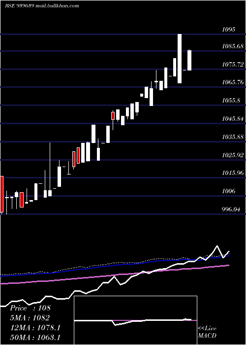  weekly chart Smcgsl10