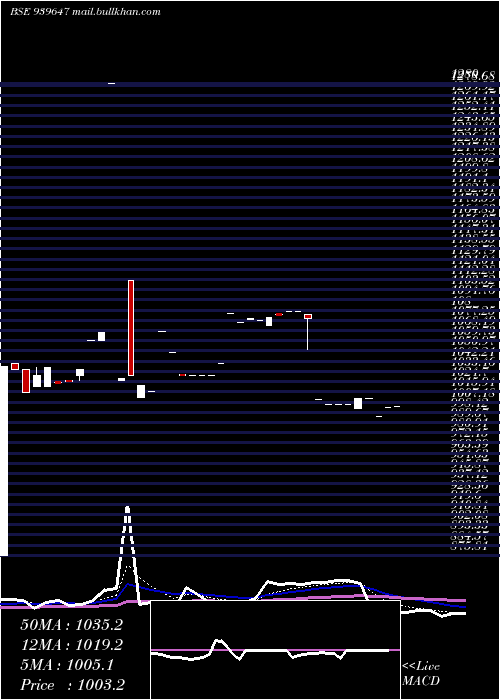  Daily chart Smcgsl10