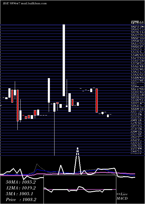  weekly chart Smcgsl10